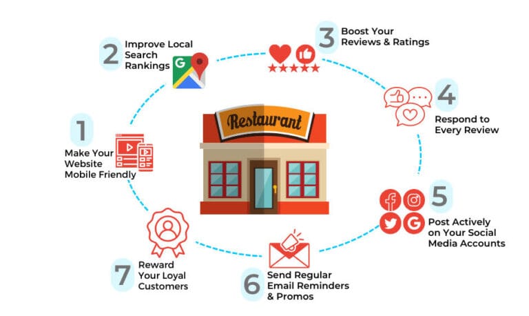 Digital Marketing on a Shoestring: Boosting Your Restaurant’s Online Presence